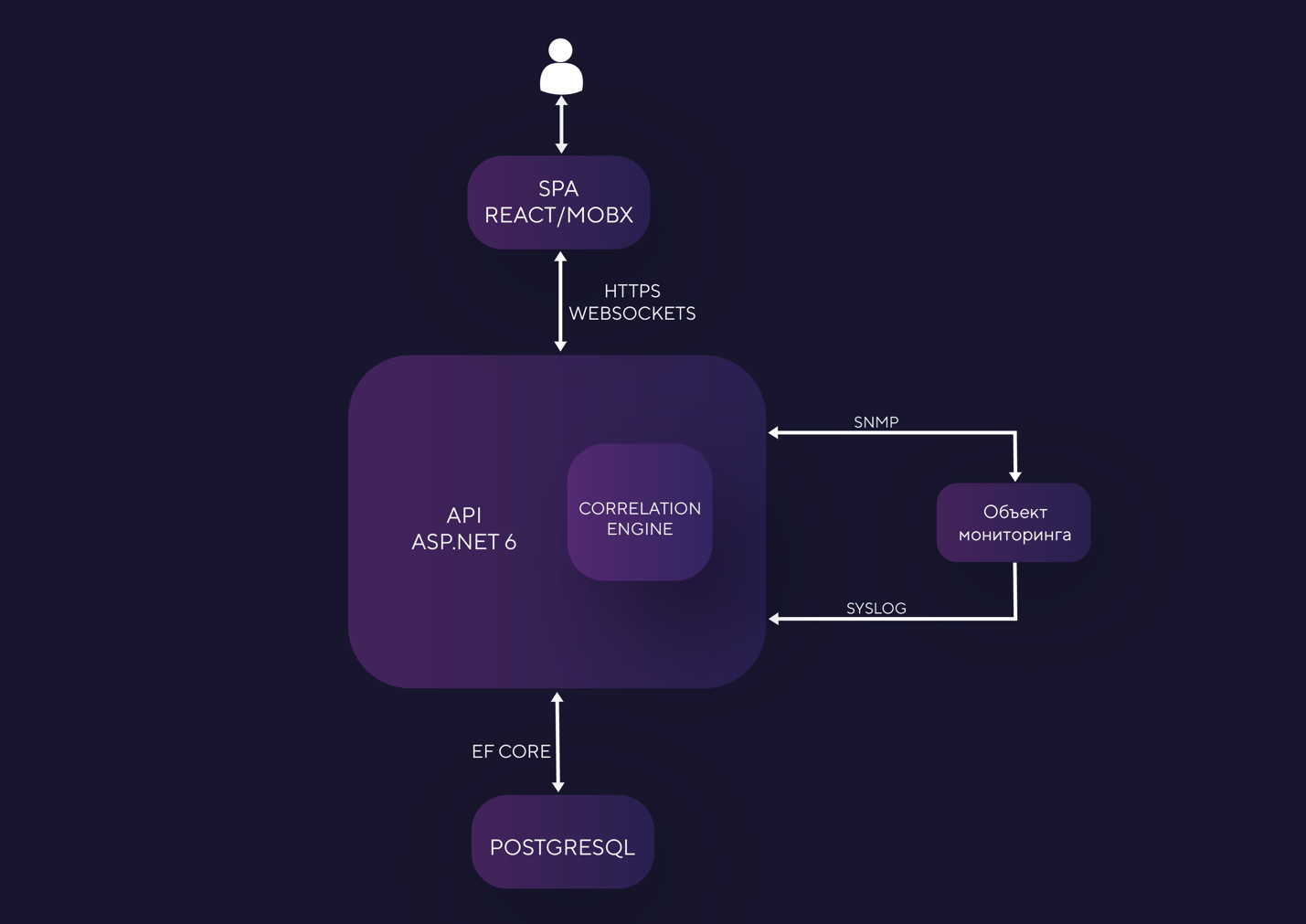 Рисунок 1 – Архитектура ПК СКБФ