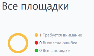 Рисунок 11 – Отображение состояния площадки в пункте меню «Все площадки»